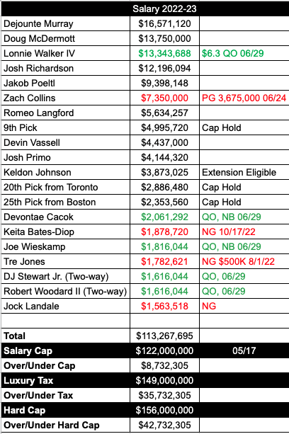 A look at the Spurs' salary cap situation for the 2022-23 season