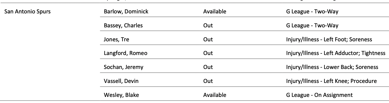 Spurs vs. 76ers Injury Report
